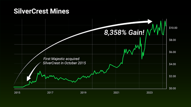 SilverCrest Mines Gains Chart