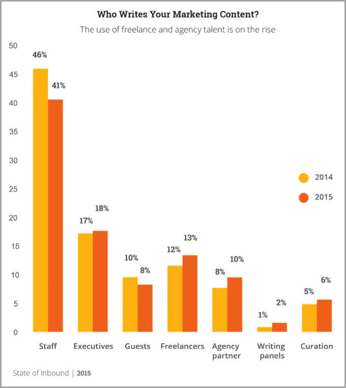 Who writes - how to outsource your content creation
