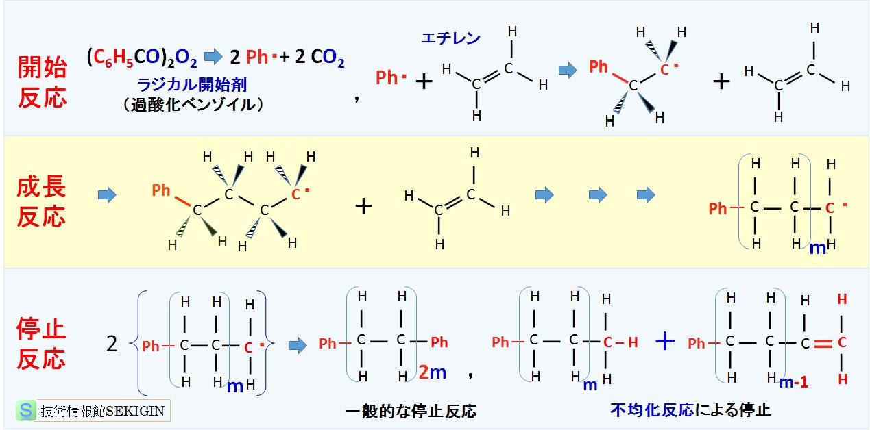 生活と有機材料 高分子合成反応 技術情報館 Sekigin 高分子化合物 重合体 を合成するための重合反応 の分類 連続重合である付加重合の例 逐次重合である縮合重合の例 参考として 高分子関連の反応に関わる用語解説などを紹介