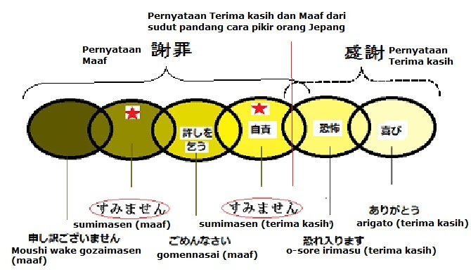 Tumpah Tindih Pernyataan Maaf dan Terima Kasih dalam Tumpah Tindih Pernyataan Maaf dan Terima Kasih dalam