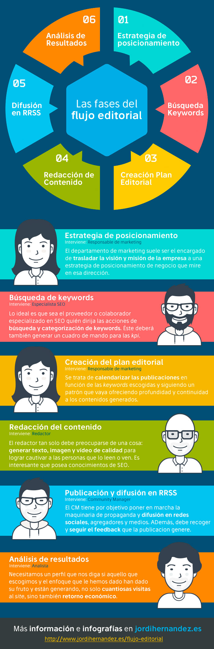 Fases del flujo editorial en un plan de contenidos SEO