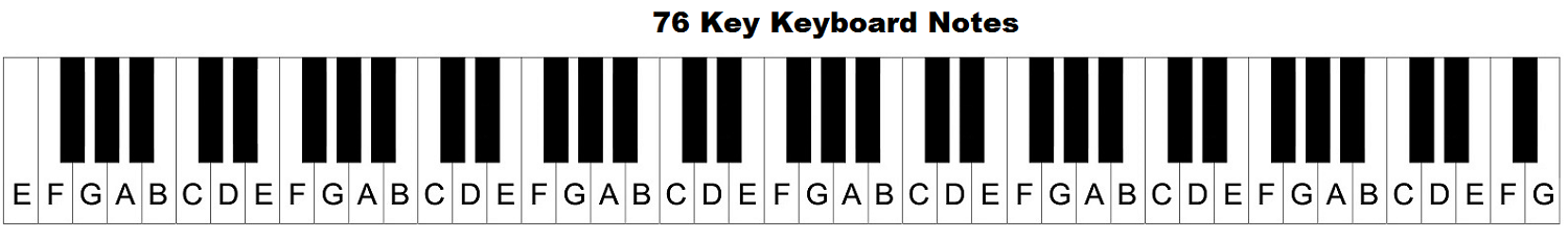 Piano keyboard diagram: keys with notes