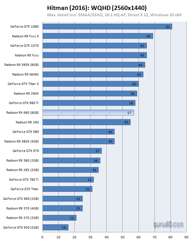 Vulkan And Directx 12 Expose The Best The Rx 480 Has To Offer Increasing Performance By As Much As Here S A Few Highlights Of Reviews With Good Coverage Of These Modern