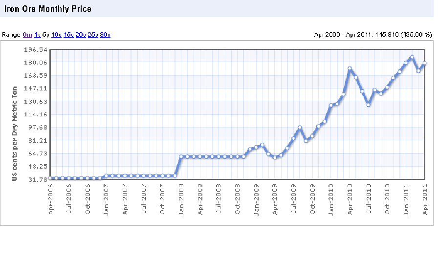 iron ore price trend - DriverLayer Search Engine