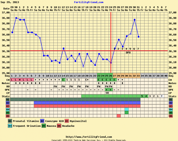 6DPO Temp Spike THEN Dip??? - Weddingbee