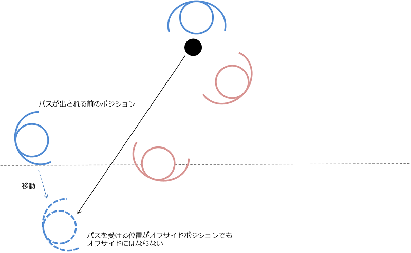 今さら聞けない オフサイドとは 初心者にも分かりやすいオフサイドルールのガイド オン ザ ピッチ