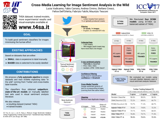 T4SA Dataset - Twitter for Sentiment Analysis Dataset