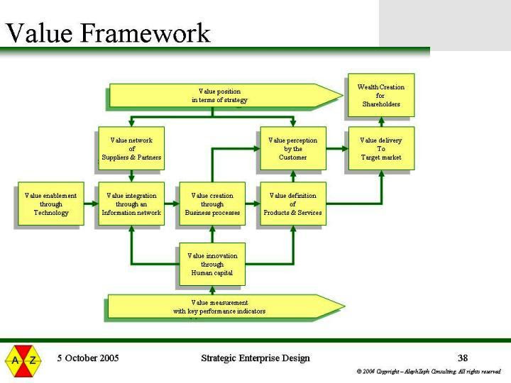 Value framework