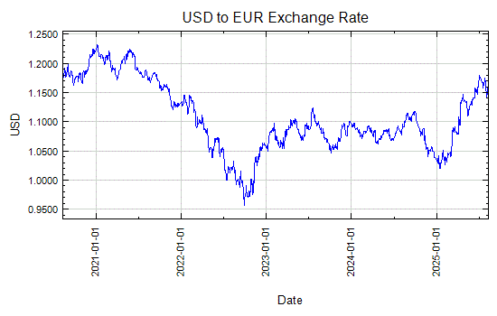 US Dollar to Euro Exchange Rate Graph - Jan 7, 2004 to Jan 5, 2009