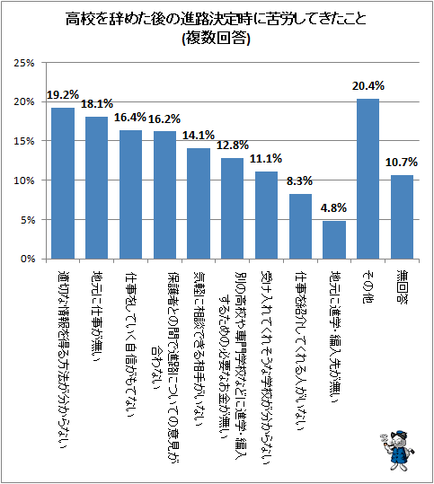 高校中退者 その後の進路で苦労したのは 適切な情報取得手段が分からない 仕事が無い 仕事の自信が持てない ガベージニュース