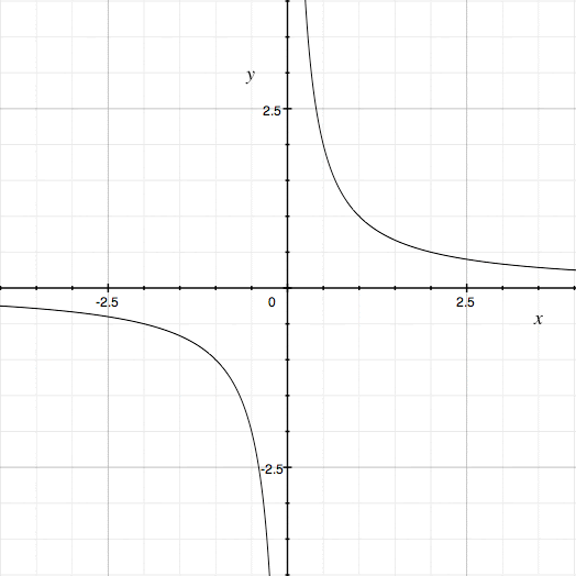 The Graph Of Y 4x 4 Math Central