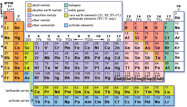 table facts periodic families the ions and of and sizes atoms. electronegativity, relative