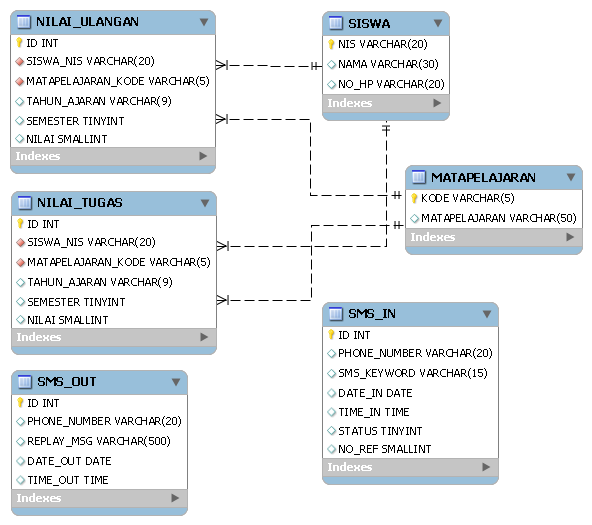 SMS Gateway di Internet dengan GAMMU  Hendro Gunarto