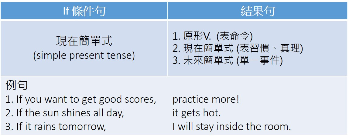 秒殺文法 超實用的if假設語氣 讓你看一次就明白 天下雜誌