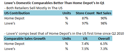 Home Depot vs Lowes - Stealing Share