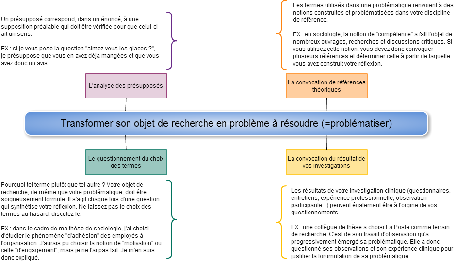 Memoire Universitaire Comment Construire Sa Problematique Partie 2 Donnez Du Sens A Vos Etudes