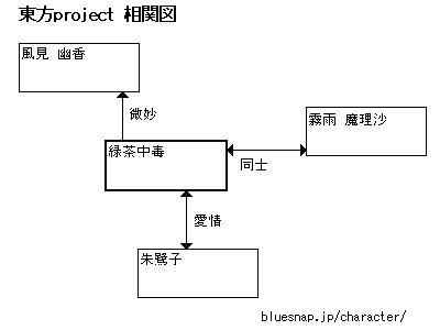チラシの裏 東方キャラ占い