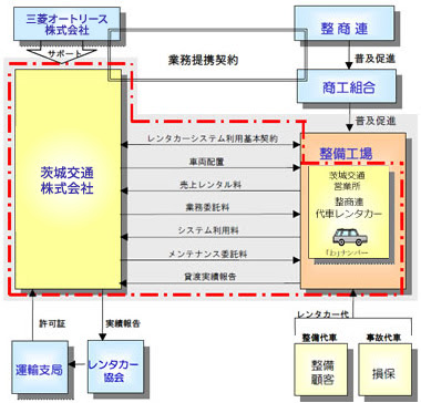 レンタカーの導入方法について 愛媛県自動車整備商工組合