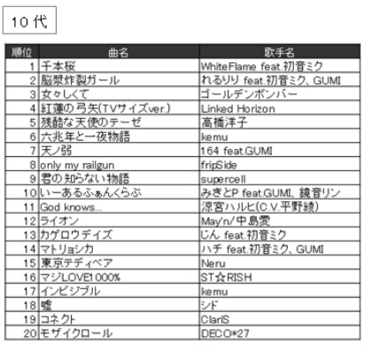 衝撃 最近の10代が歌うカラオケランキングがボカロ曲ばっかｗｗｗｗｗｗｗｗｗｗｗｗｗｗｗｗｗｗ みくミクふぁん