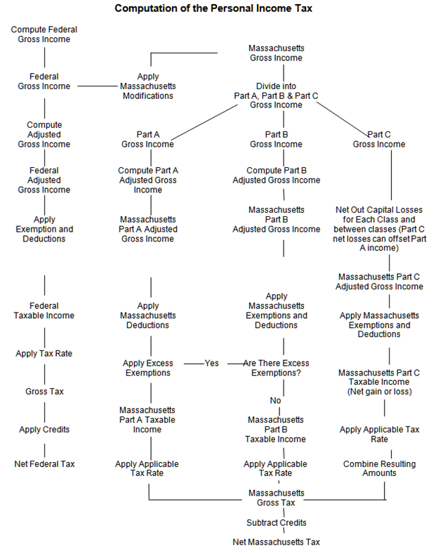 flow chart c generator Create Income A Tax Flowchart Flowchart flow chart c generator Create Income A Tax Flowchart Flowchart