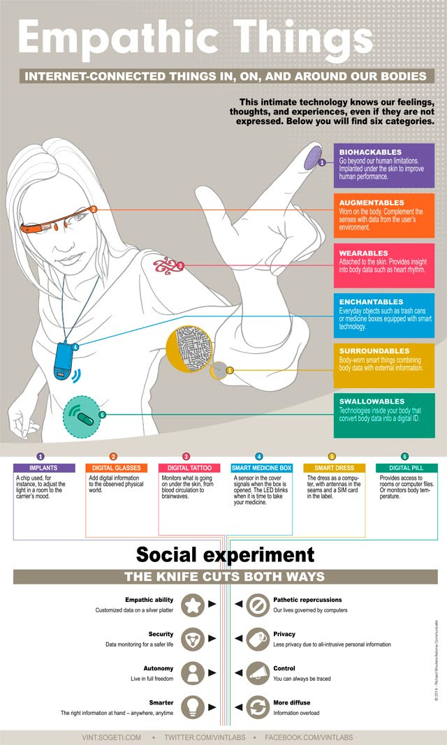 Internet de las cosas y el cuerpo humano