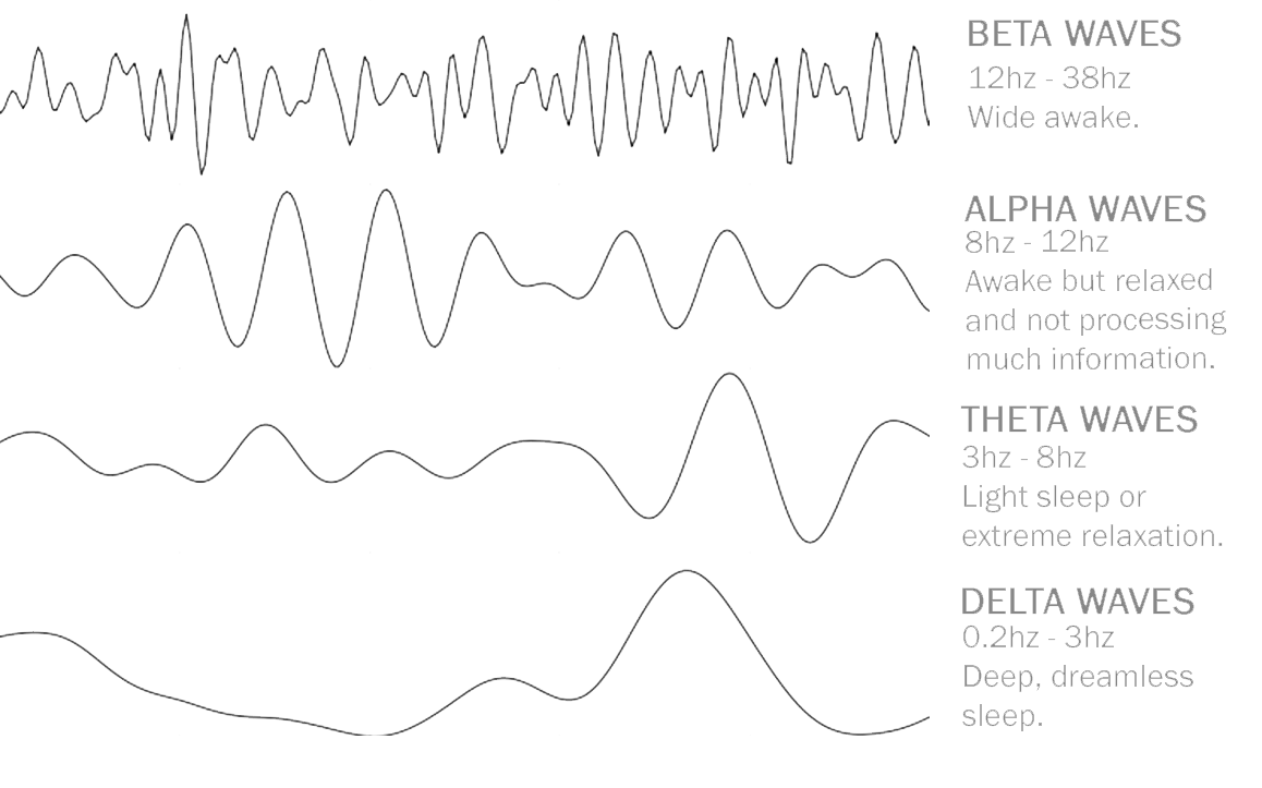 5 Types Of Brain Waves And Effects Of Meditation On Them