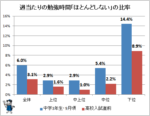 しなくても大丈夫 なのか あきらめた のか 高校受験直前でも授業以外に勉強をしない中学生は3 1 ガベージニュース