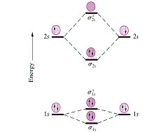 Solved Given the molecular orbital diagram for dilithium ...