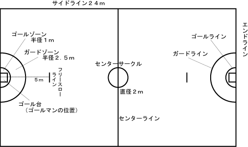 ポートボール ルール
