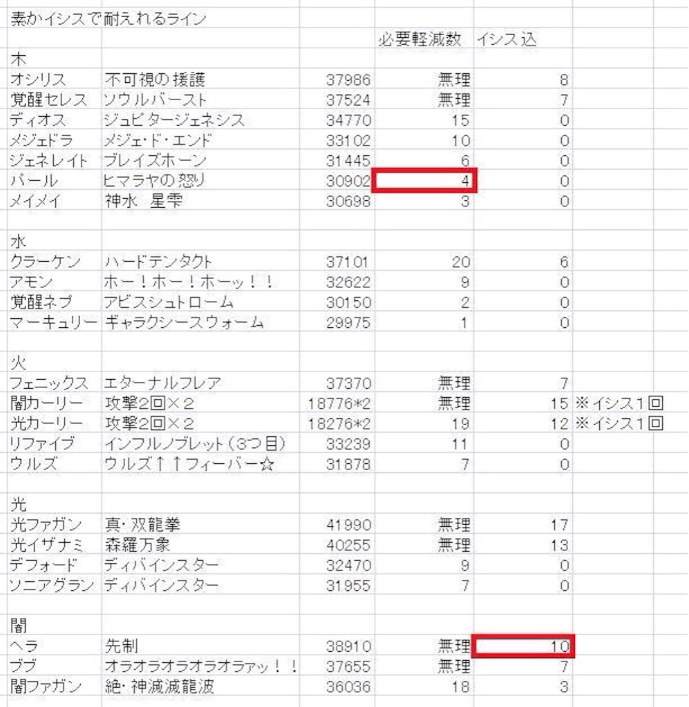 パズドラ攻略 極限の闘技場ノーコンの為の潜在覚醒の付け方 ラードラゴンver デラとか言うただのオタク