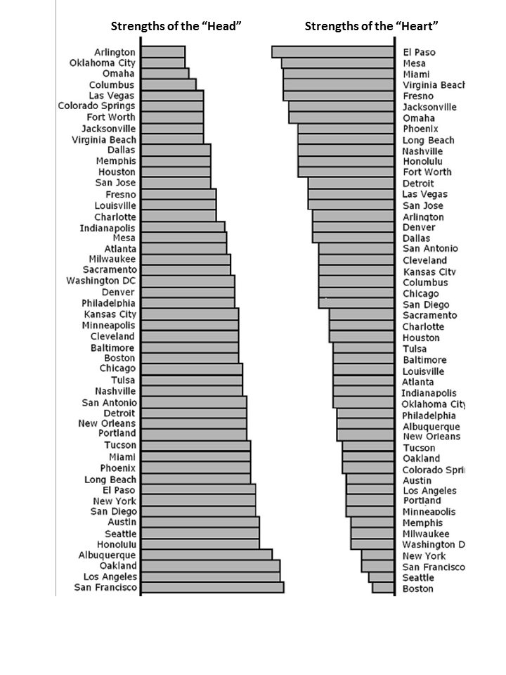 Average Scores for Residents in Different U.S. Cities for Strengths of the Head and Strengths of the Heart