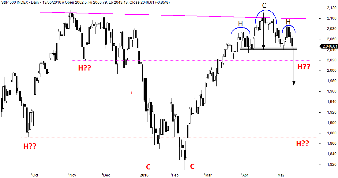 SP500 HCH HCHi