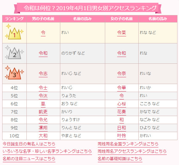 4月1日の子供名前男女別名付けランキング 令和 は何位に ニコニコニュース