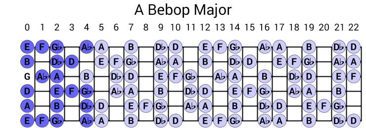 Bebop Major