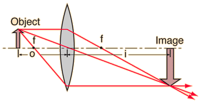 Ray Diagrams For Lenses