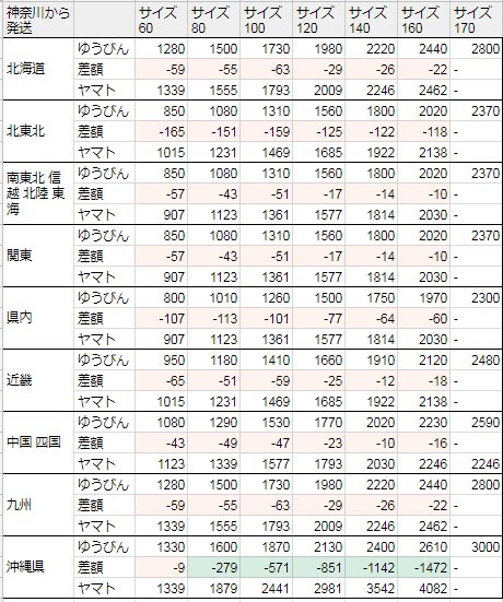 ゆうパックとヤマト宅急便料金比較 差額 ヤフオク系でも比較 たまトラ