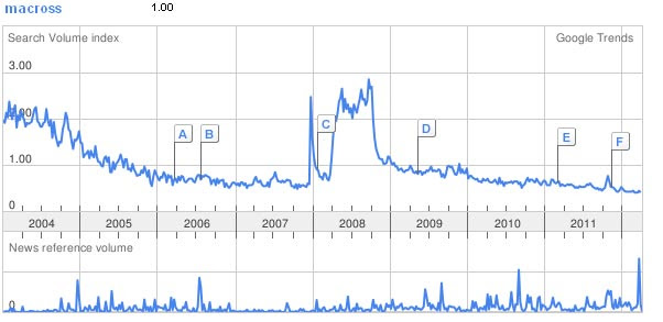 Macross on Google Trends