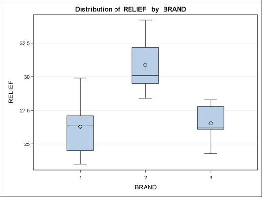 SAS Statistics Box Plot