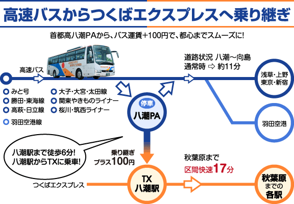 高速バス 空港バスからつくばエクスプレスへ乗り継ぎ 高速バス 茨城交通