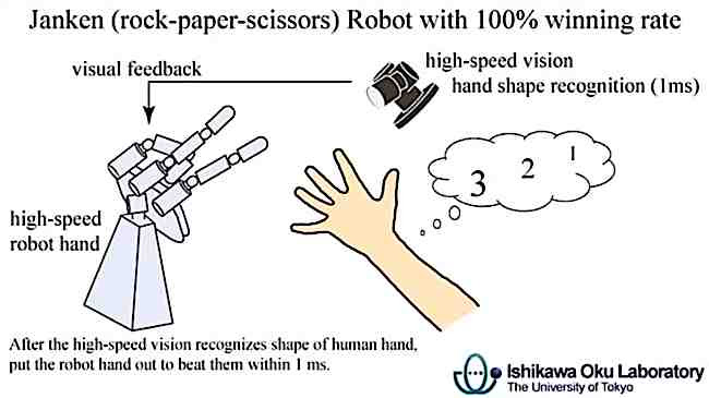 Japanese Hand Robot Wins at Janken 100%