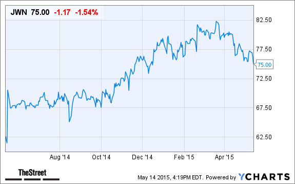 Nordstrom (JWN) Stock Gaining in After-Hours Trading Following Mixed ...