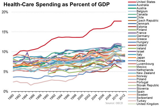 Image result for PERCENT gdp health care pictures