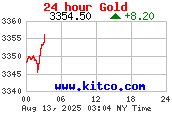 Most Recent Gold Chart from www.kitco.com
