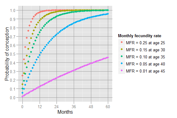 The plot shows the probability of conception by number of months of ...