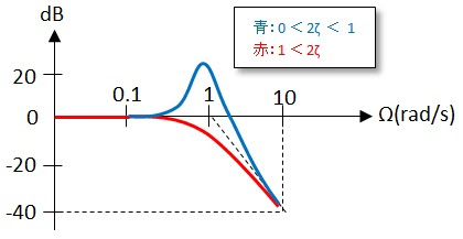 ボード線図の書き方 2次遅れ系