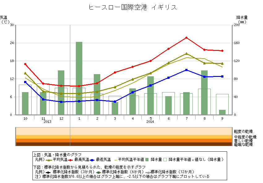 気象庁 地点別データ グラフ 世界の天候データツール Climatview 月統計値