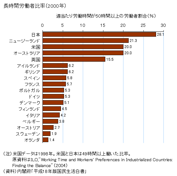 日本人の労働時間と過労死