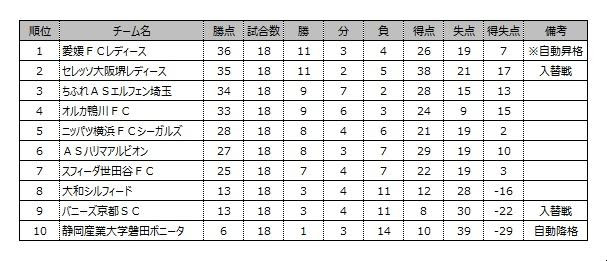 最終順位確定のお知らせ 19プレナスなでしこリーグ２部 ニュース 日本女子サッカーリーグ オフィシャルサイト