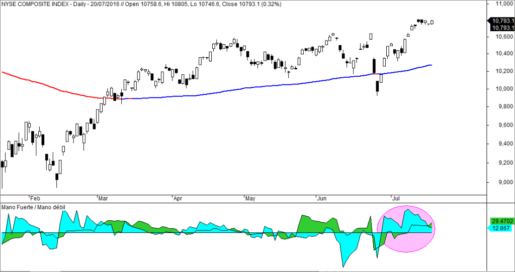Nyse Composite y mano fuerte