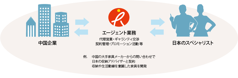 Rcorporation 中国 日本交流事業